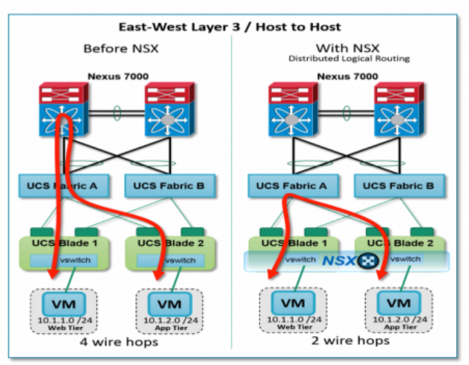Hair-pinning Solved with VMware NSX DLR