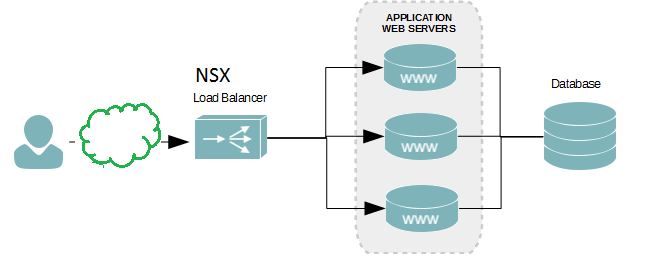 VMware NSX Edge Load Balancing