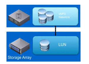VMware VAAI integration with Storage Arrays