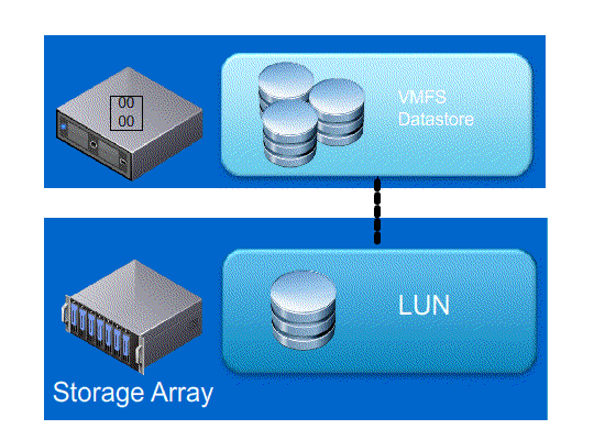 VMware VAAI integration with Storage Arrays