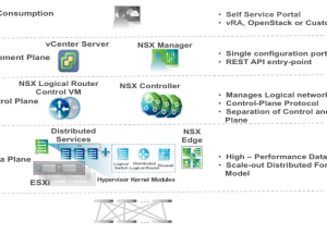 VMware NSX Components & Architecture Part – 2