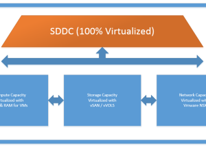 VMware NSX : Why we need it in SDDC.