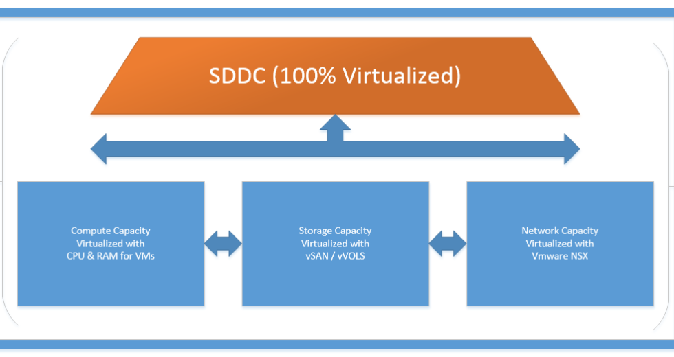 VMware NSX : Why we need it in SDDC.