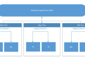 VMware NSX Logical Switch and DLR Configuration