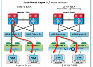Hair-pinning Solved with VMware NSX DLR
