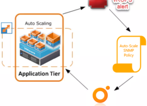 Auto-Scale vRA workloads with vROPS,vRO and NSX.