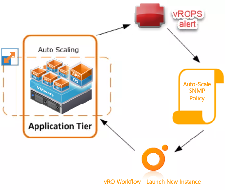 Auto-Scale vRA workloads with vROPS,vRO and NSX.